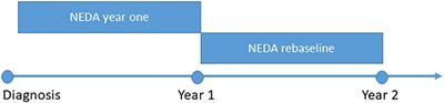 Rebaseline no evidence of disease activity (NEDA-3) as a predictor of long-term disease course in a Norwegian multiple sclerosis population